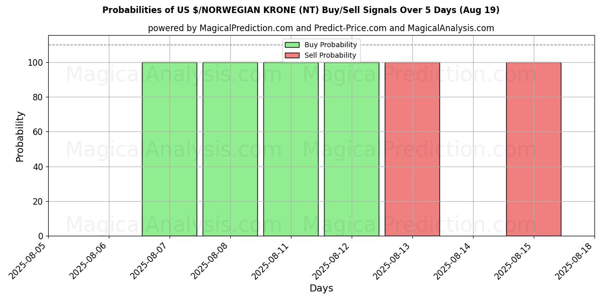 Probabilities of US $/CORONA NORUEGA (NT) Buy/Sell Signals Using Several AI Models Over 5 Days (16 Aug) 