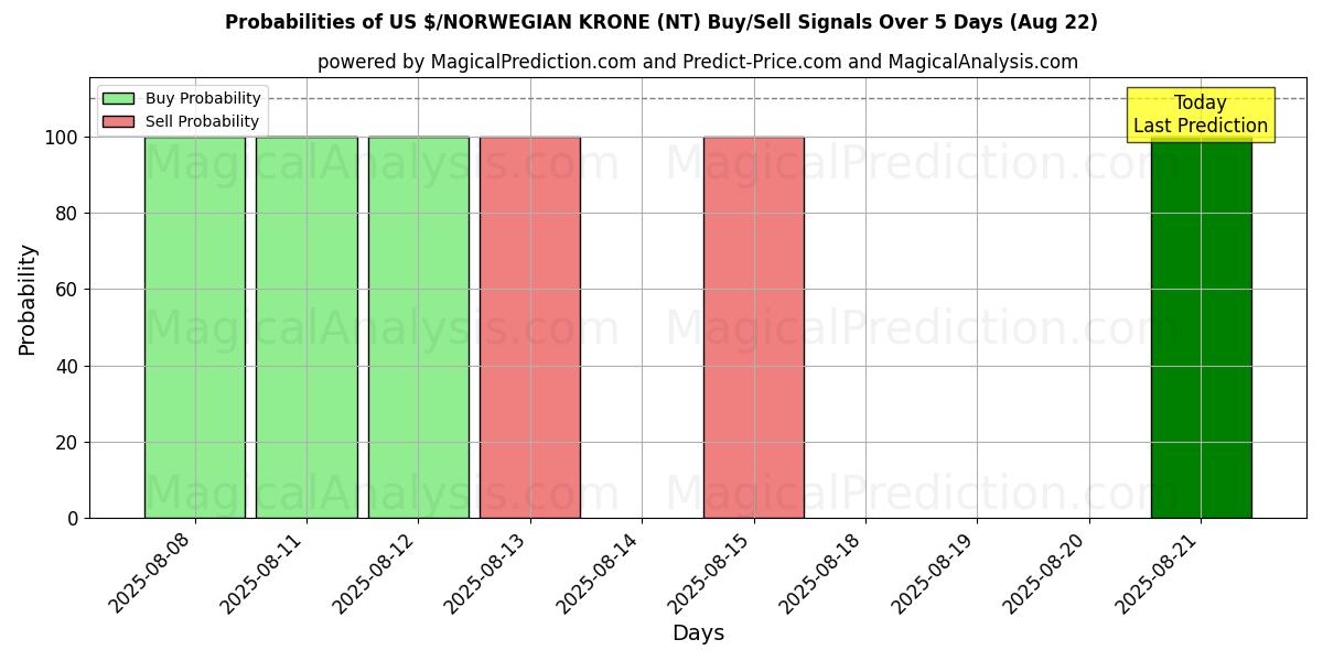 Probabilities of US $/NORWEGIAN KRONE (NT) Buy/Sell Signals Using Several AI Models Over 5 Days (22 Aug) 