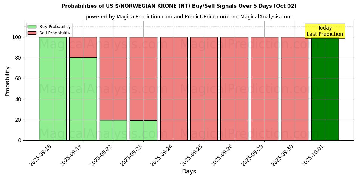 Probabilities of $ USA/CORONA NORVEGESE (NT) Buy/Sell Signals Using Several AI Models Over 5 Days (01 Oct) 