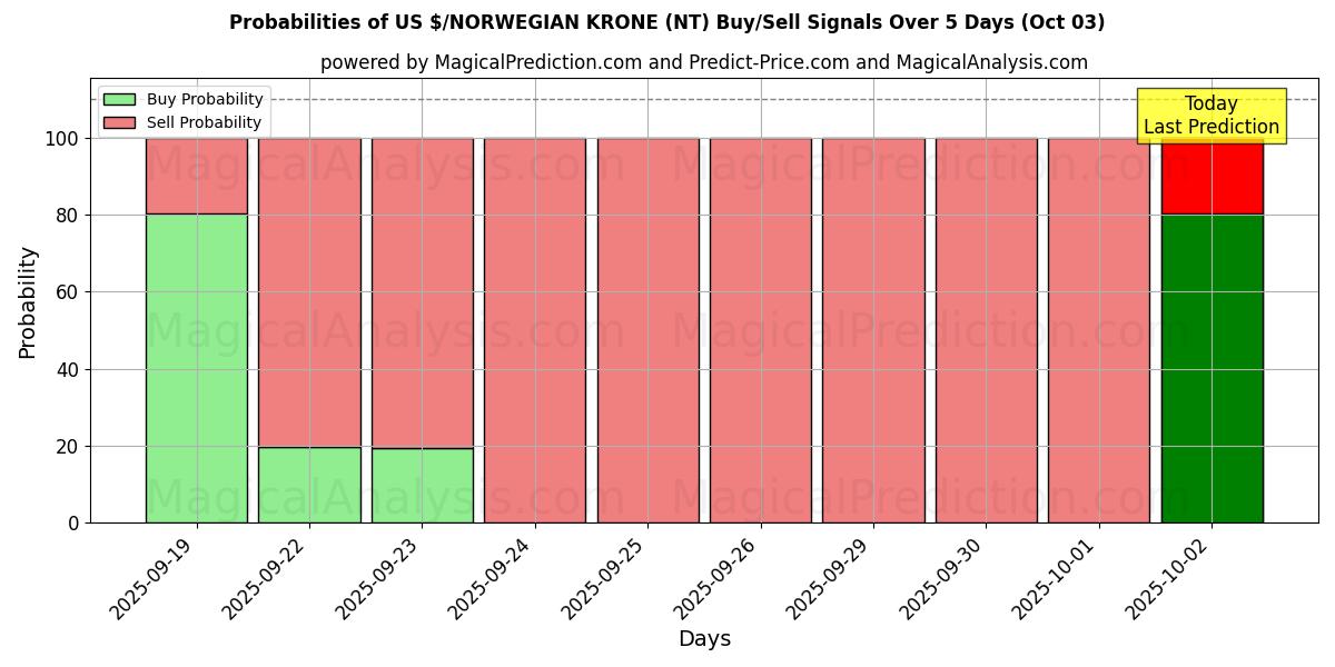 Probabilities of ABD $/NORVEÇ KRONU (NT) Buy/Sell Signals Using Several AI Models Over 5 Days (03 Oct) 