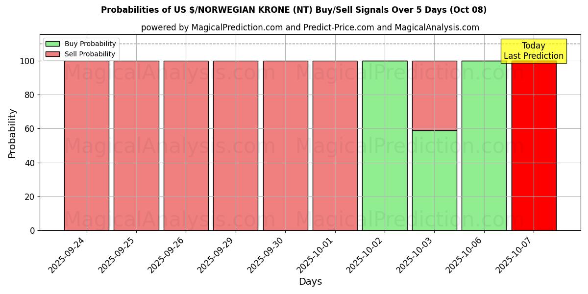 Probabilities of 美元/挪威克朗 (NT) Buy/Sell Signals Using Several AI Models Over 5 Days (08 Oct) 