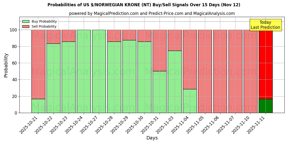 Probabilities of US $/NORWEGISCHE KRONE (NT) Buy/Sell Signals Using Several AI Models Over 5 Days (12 Nov) 