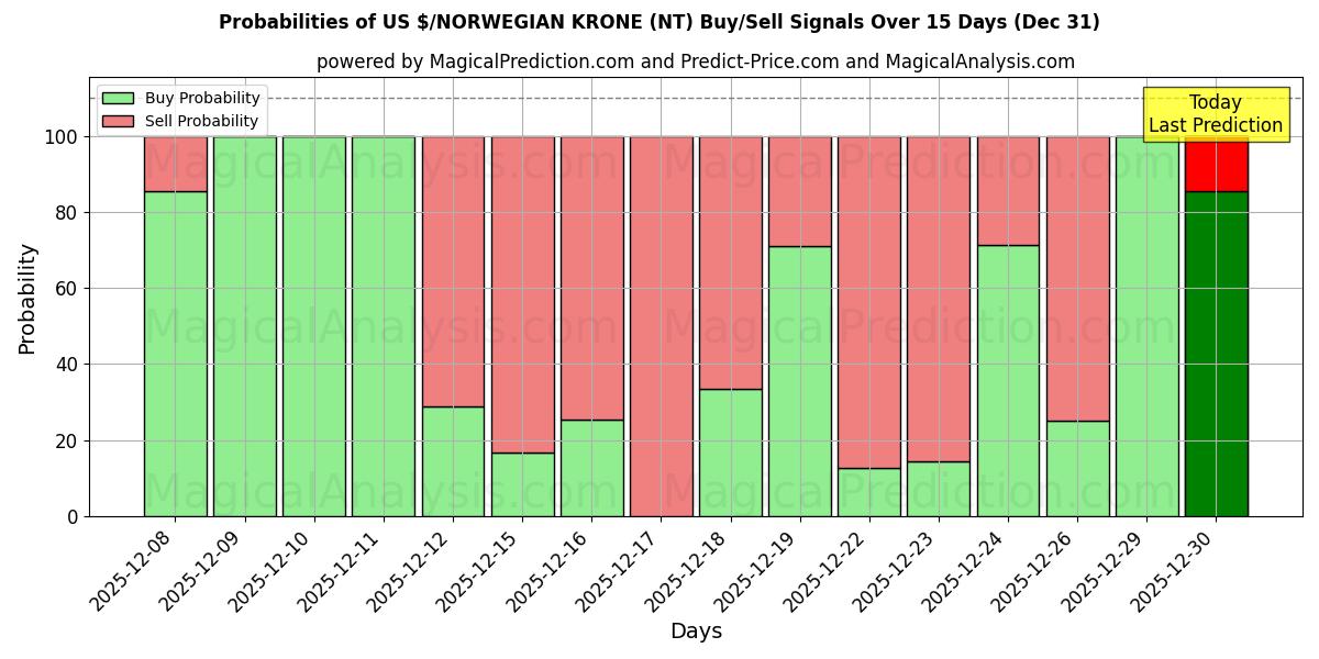Probabilities of US $/NORWEGISCHE KRONE (NT) Buy/Sell Signals Using Several AI Models Over 5 Days (31 Dec) 