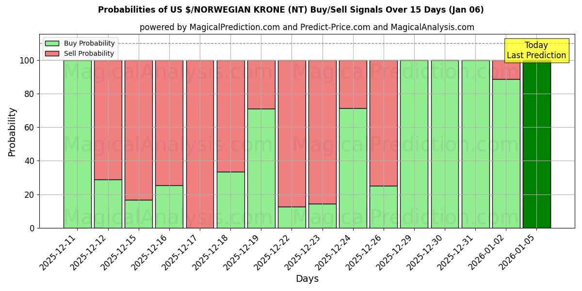 Probabilities of US $ / NORJAN KRONE (NT) Buy/Sell Signals Using Several AI Models Over 5 Days (03 Jan) 