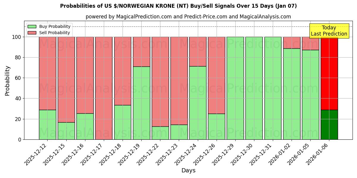 Probabilities of 美元/挪威克朗 (NT) Buy/Sell Signals Using Several AI Models Over 5 Days (06 Jan) 