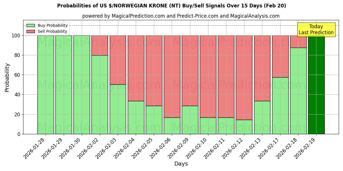 Probabilities of US $/NORWEGISCHE KRONE (NT) Buy/Sell Signals Using Several AI Models Over 5 Days (20 Feb) 