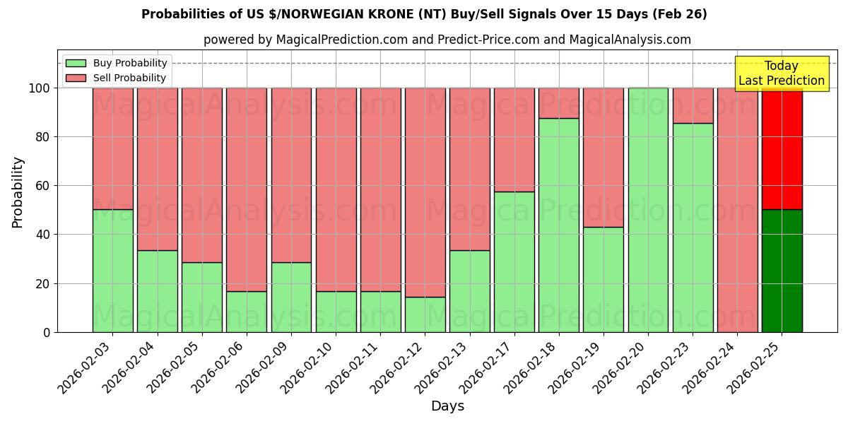 Probabilities of دولار أمريكي/كرونة نرويجية (NT) Buy/Sell Signals Using Several AI Models Over 5 Days (26 Feb) 