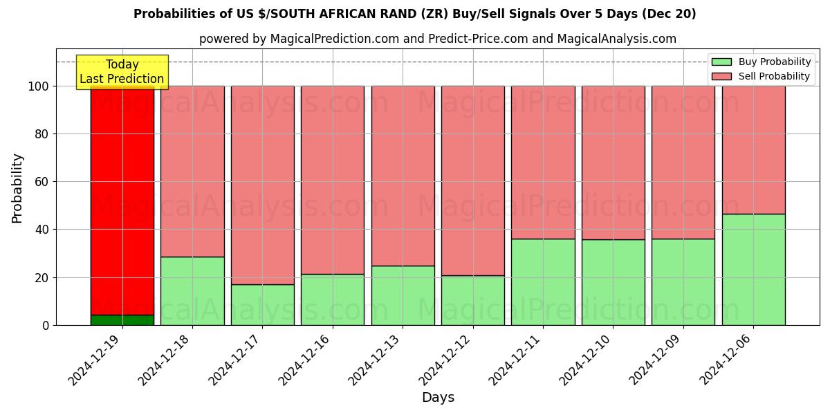 Probabilities of US $/SOUTH AFRICAN RAND (ZR) Buy/Sell Signals Using Several AI Models Over 5 Days (20 Dec) 