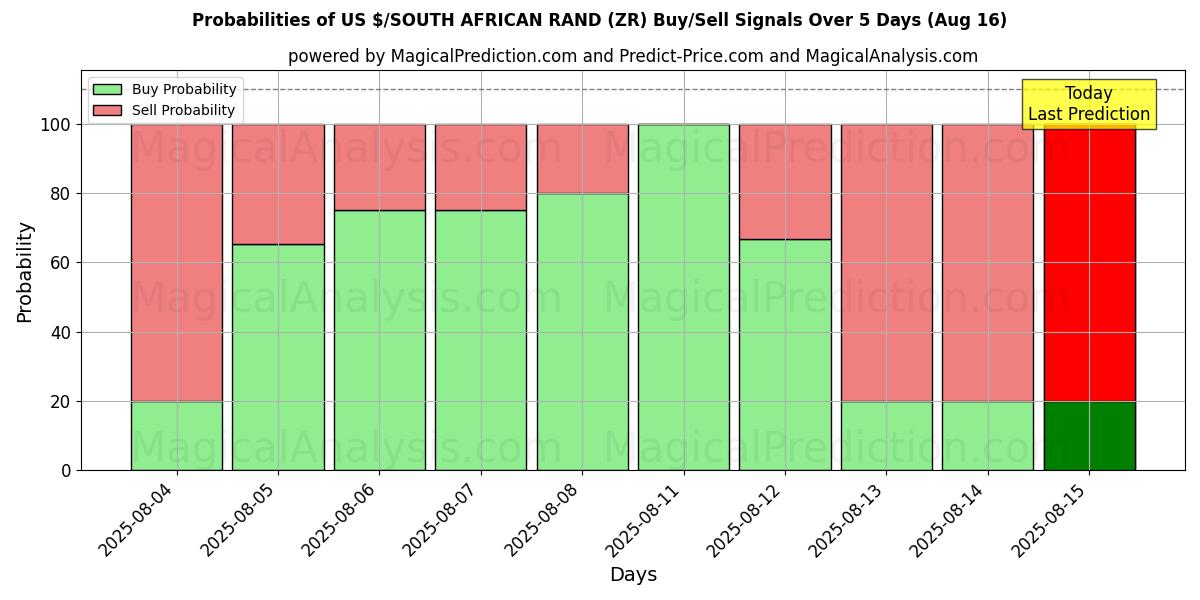 Probabilities of US $/SØR-AFRIKAANSKE RAND (ZR) Buy/Sell Signals Using Several AI Models Over 5 Days (16 Aug) 