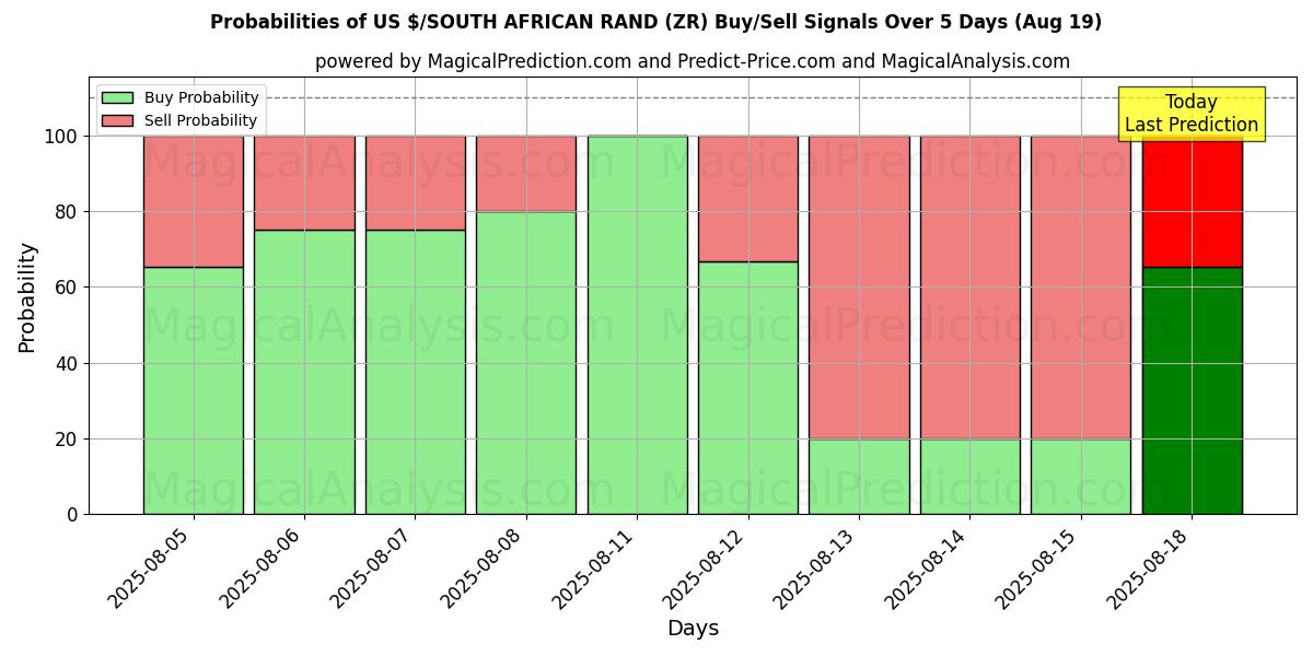 Probabilities of $ USA/RAND SUDAFRICANO (ZR) Buy/Sell Signals Using Several AI Models Over 5 Days (19 Aug) 