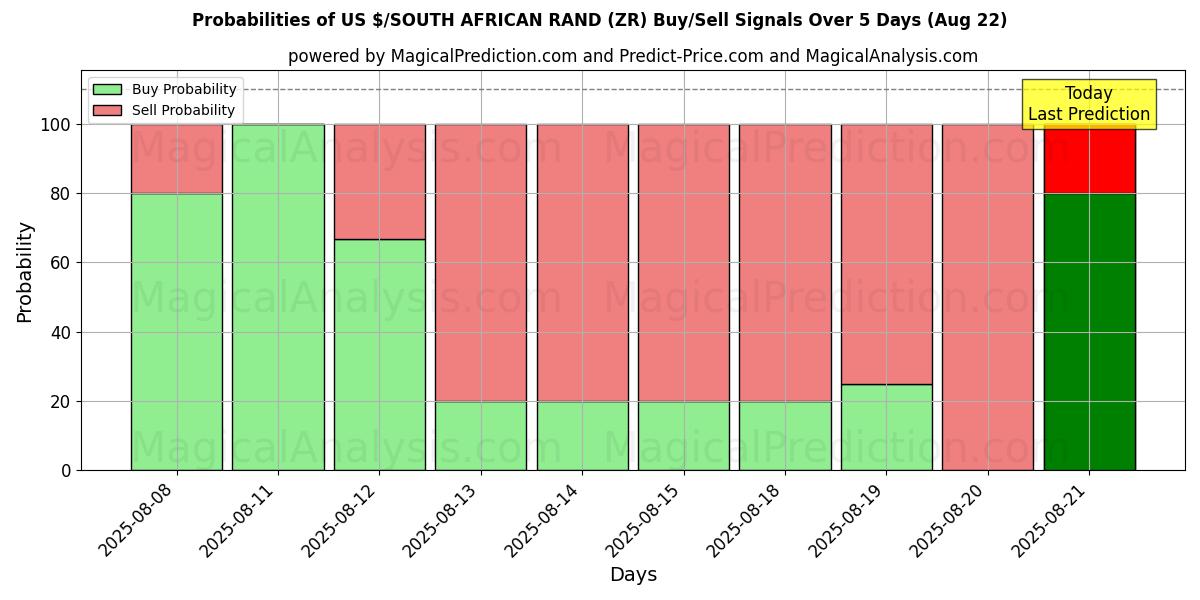 Probabilities of US$/RAND SUL-AFRICANO (ZR) Buy/Sell Signals Using Several AI Models Over 5 Days (22 Aug) 