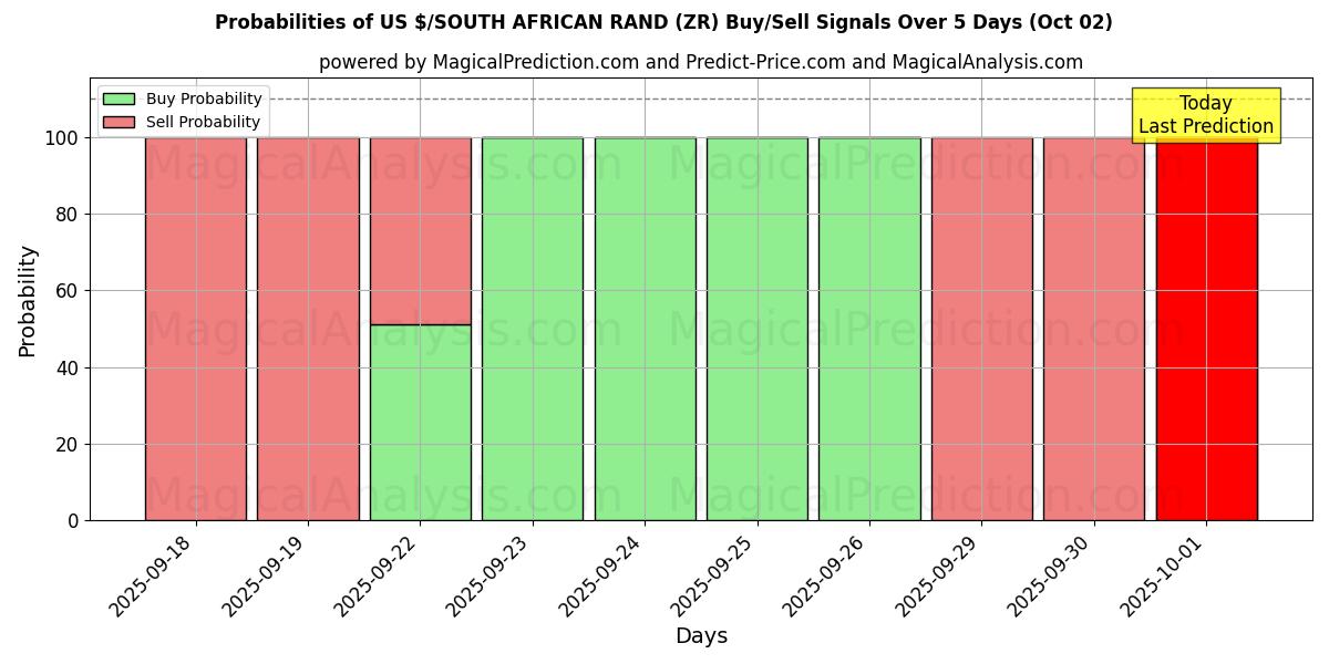 Probabilities of US $/ETELÄ-AFRIKAN RANDI (ZR) Buy/Sell Signals Using Several AI Models Over 5 Days (02 Oct) 