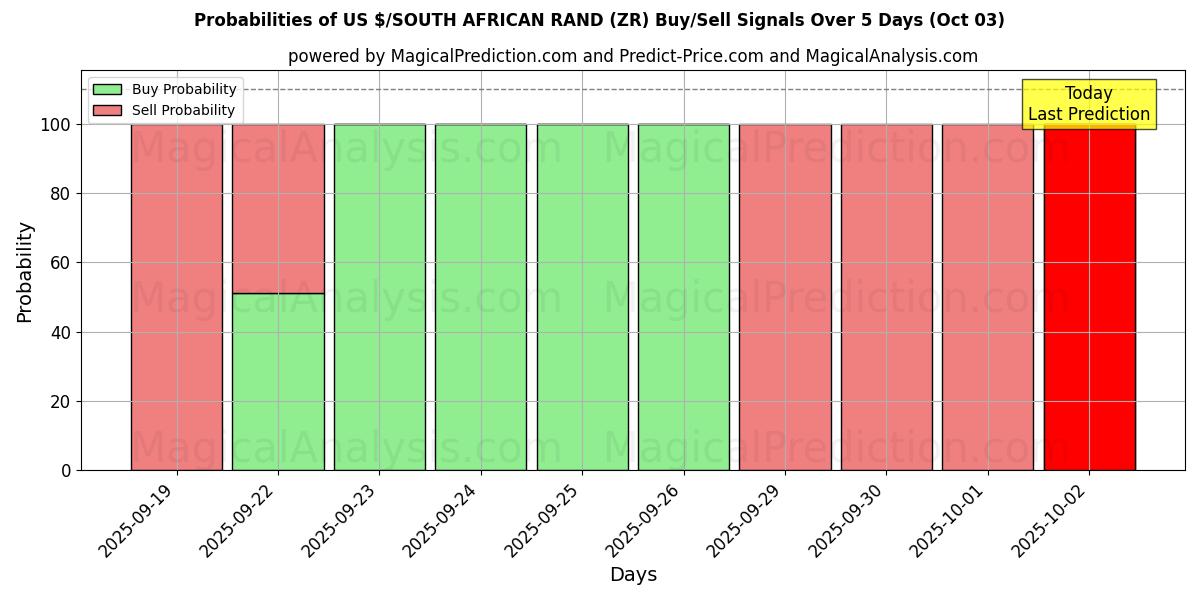 Probabilities of US $/SOUTH AFRICAN RAND (ZR) Buy/Sell Signals Using Several AI Models Over 5 Days (03 Oct) 