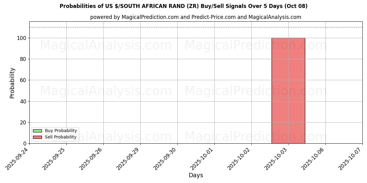 Probabilities of دولار أمريكي/راند جنوب أفريقيا (ZR) Buy/Sell Signals Using Several AI Models Over 5 Days (07 Oct) 
