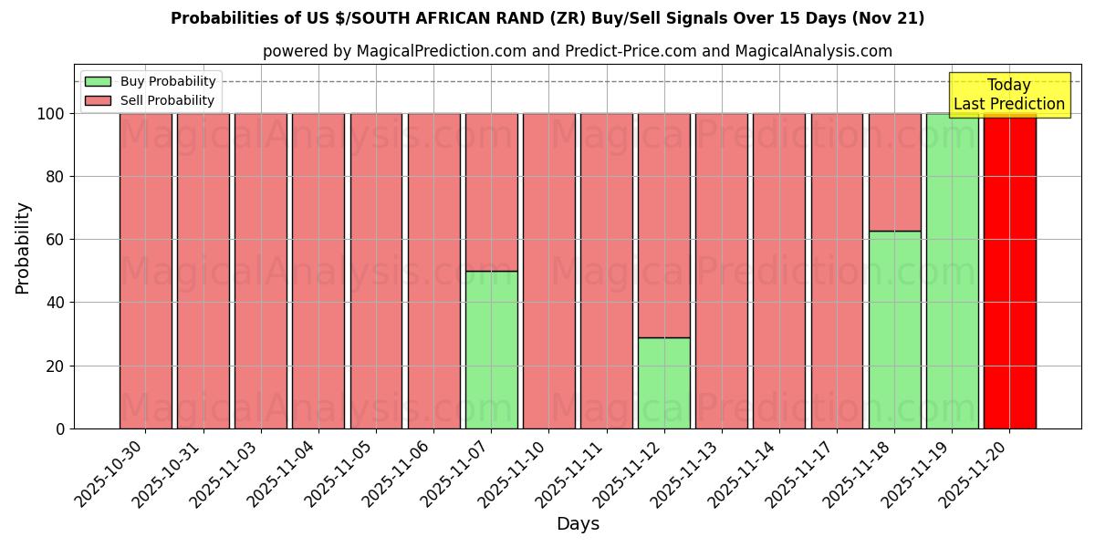 Probabilities of دولار أمريكي/راند جنوب أفريقيا (ZR) Buy/Sell Signals Using Several AI Models Over 5 Days (21 Nov) 