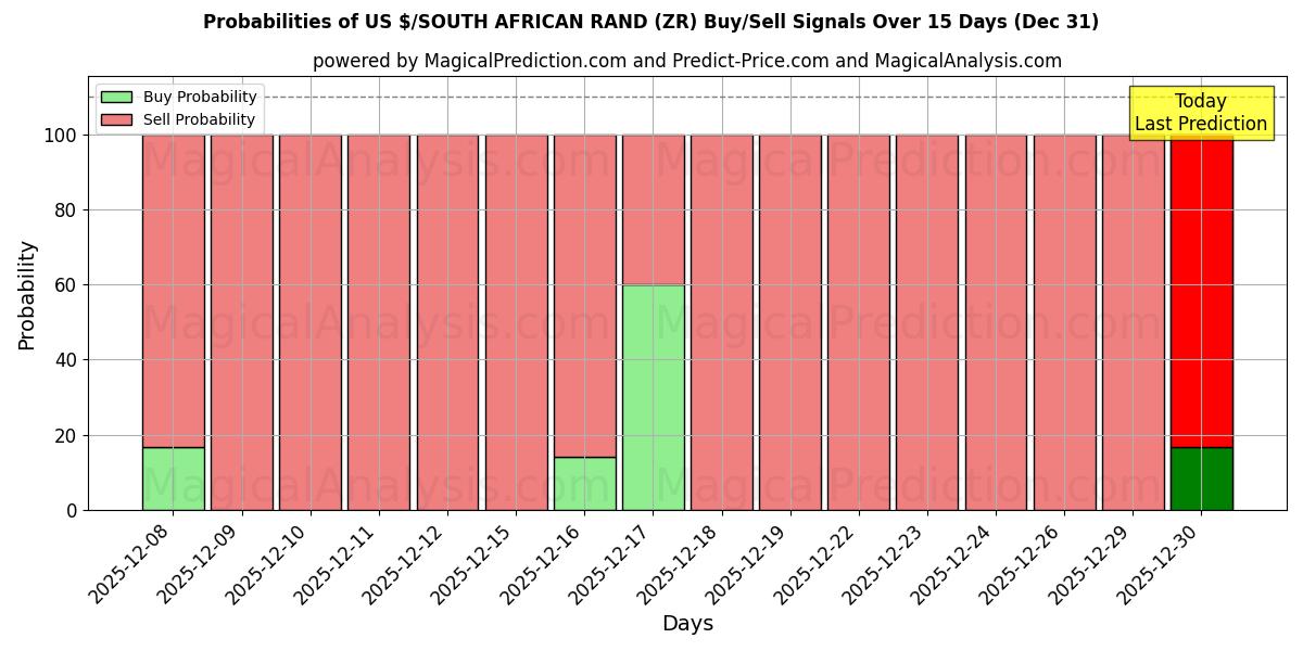 Probabilities of US $/SØR-AFRIKAANSKE RAND (ZR) Buy/Sell Signals Using Several AI Models Over 5 Days (31 Dec) 