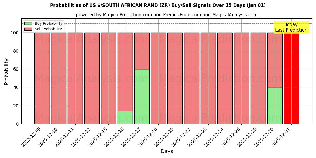 Probabilities of US $/SYDAFRIKANSK RAND (ZR) Buy/Sell Signals Using Several AI Models Over 5 Days (01 Jan) 