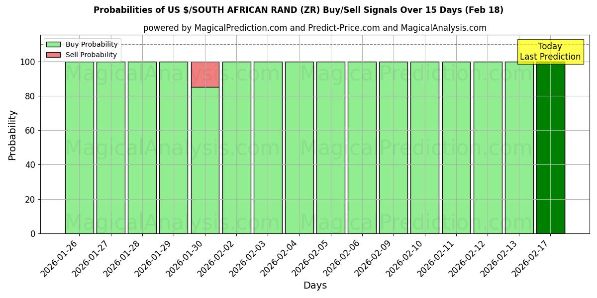 Probabilities of US $/SOUTH AFRICAN RAND (ZR) Buy/Sell Signals Using Several AI Models Over 5 Days (18 Feb) 