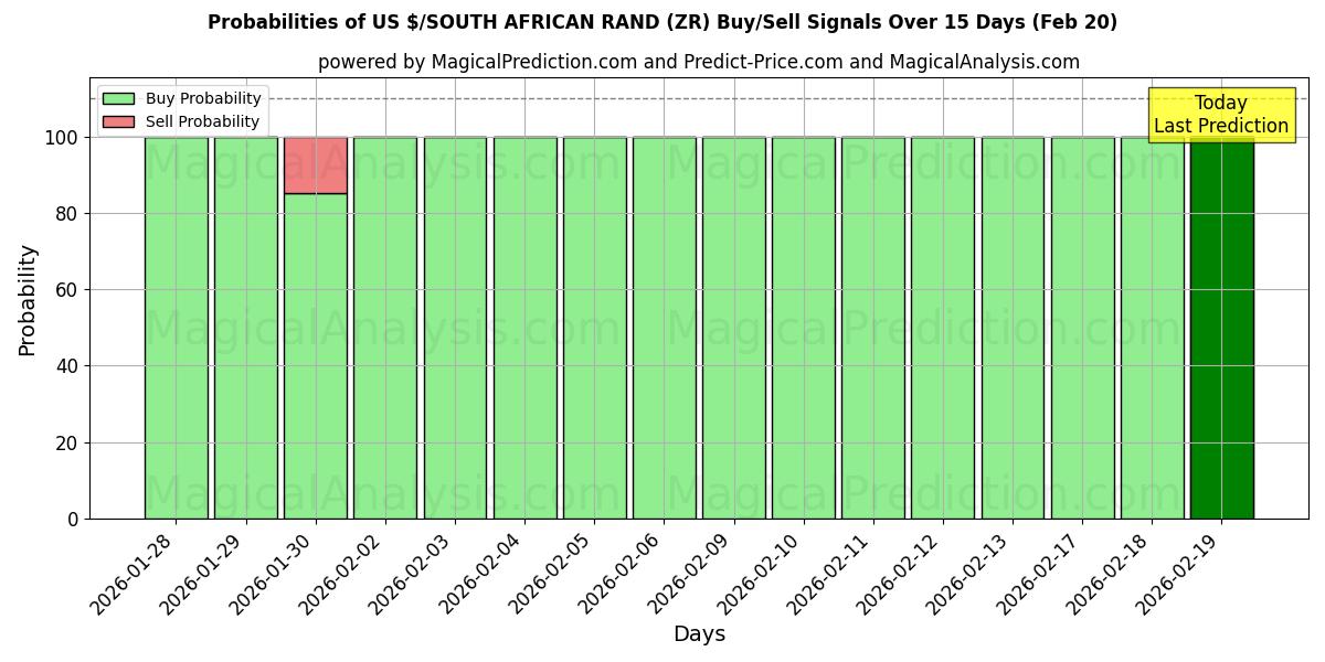 Probabilities of Доллар США/Южноафриканский ранд (ZR) Buy/Sell Signals Using Several AI Models Over 5 Days (20 Feb) 