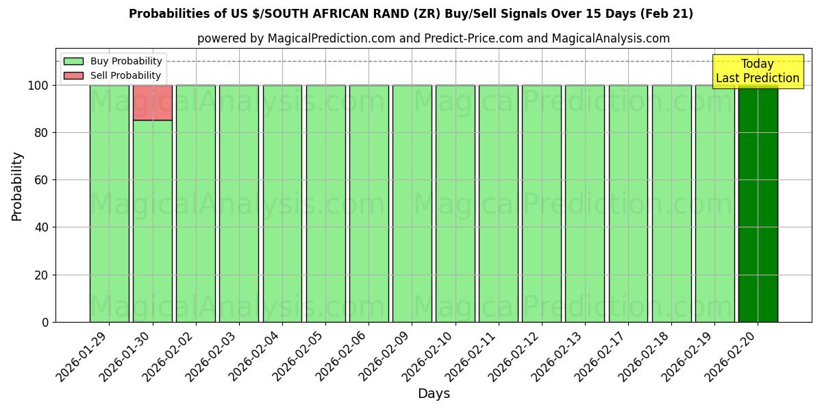 Probabilities of دولار أمريكي/راند جنوب أفريقيا (ZR) Buy/Sell Signals Using Several AI Models Over 5 Days (21 Feb) 