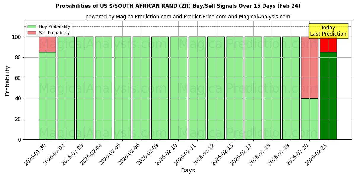 Probabilities of US $/ZUID-AFRIKAANSE RAND (ZR) Buy/Sell Signals Using Several AI Models Over 5 Days (24 Feb) 