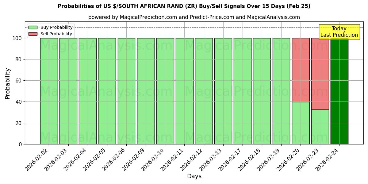Probabilities of ABD $/GÜNEY AFRİKA RANDI (ZR) Buy/Sell Signals Using Several AI Models Over 5 Days (25 Feb) 