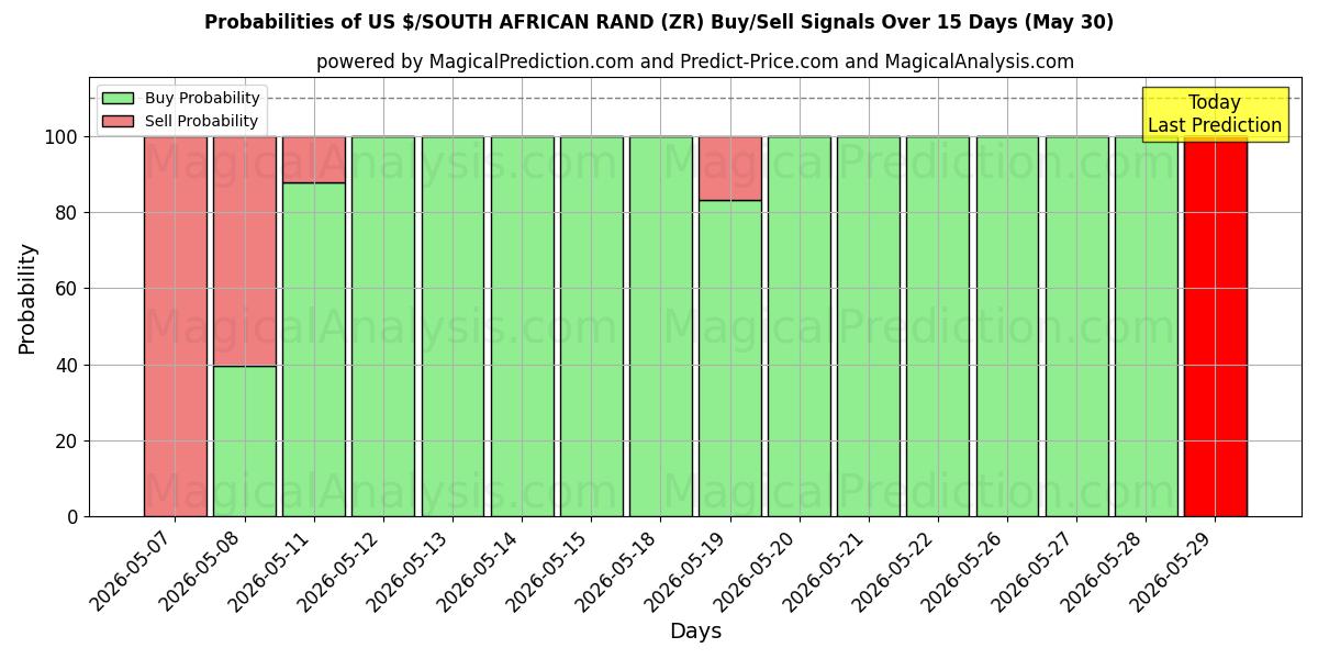 Probabilities of 미국 달러/남아프리카 랜드 (ZR) Buy/Sell Signals Using Several AI Models Over 5 Days (30 May) 