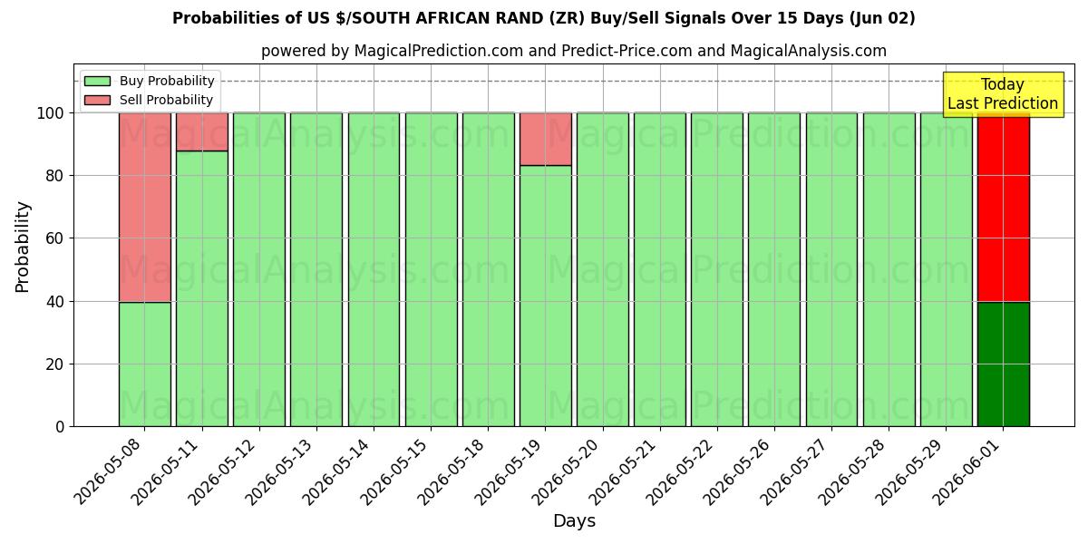 Probabilities of US $/ETELÄ-AFRIKAN RANDI (ZR) Buy/Sell Signals Using Several AI Models Over 5 Days (02 Jun) 