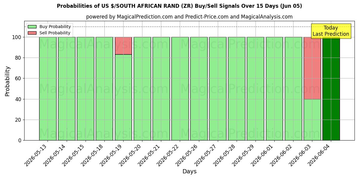 Probabilities of US $/SÜDAFRIKANISCHER RAND (ZR) Buy/Sell Signals Using Several AI Models Over 5 Days (05 Jun) 