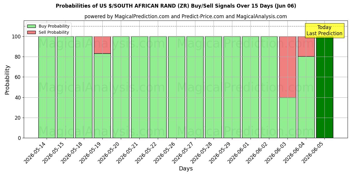 Probabilities of US $/ZUID-AFRIKAANSE RAND (ZR) Buy/Sell Signals Using Several AI Models Over 5 Days (06 Jun) 