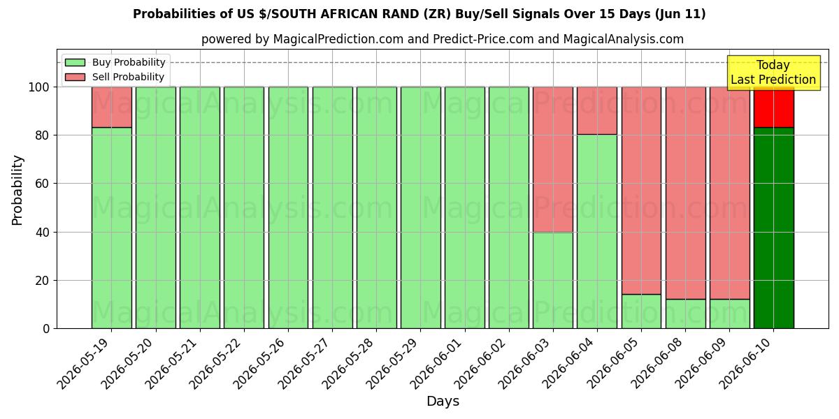 Probabilities of 米ドル/南アフリカランド (ZR) Buy/Sell Signals Using Several AI Models Over 5 Days (11 Jun) 