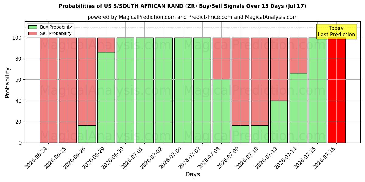 Probabilities of US $/ETELÄ-AFRIKAN RANDI (ZR) Buy/Sell Signals Using Several AI Models Over 5 Days (17 Jul) 