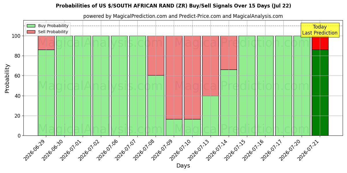 Probabilities of دولار أمريكي/راند جنوب أفريقيا (ZR) Buy/Sell Signals Using Several AI Models Over 5 Days (22 Jul) 
