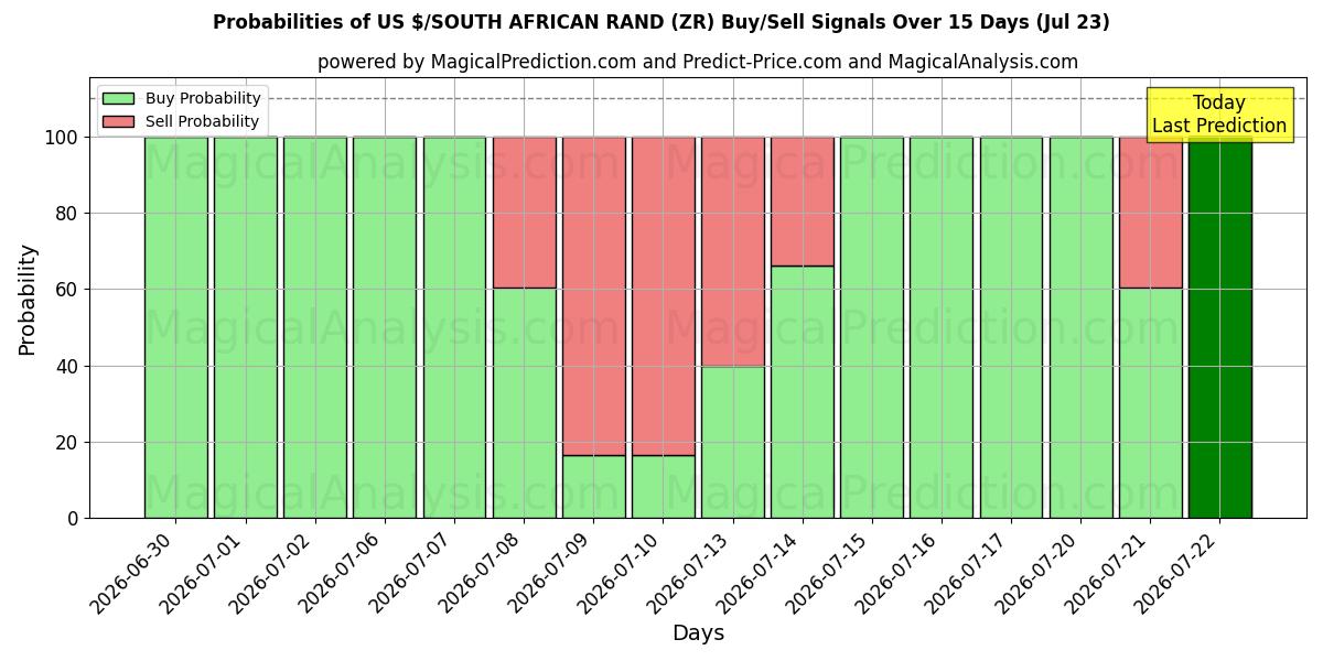 Probabilities of US $/ZUID-AFRIKAANSE RAND (ZR) Buy/Sell Signals Using Several AI Models Over 5 Days (23 Jul) 