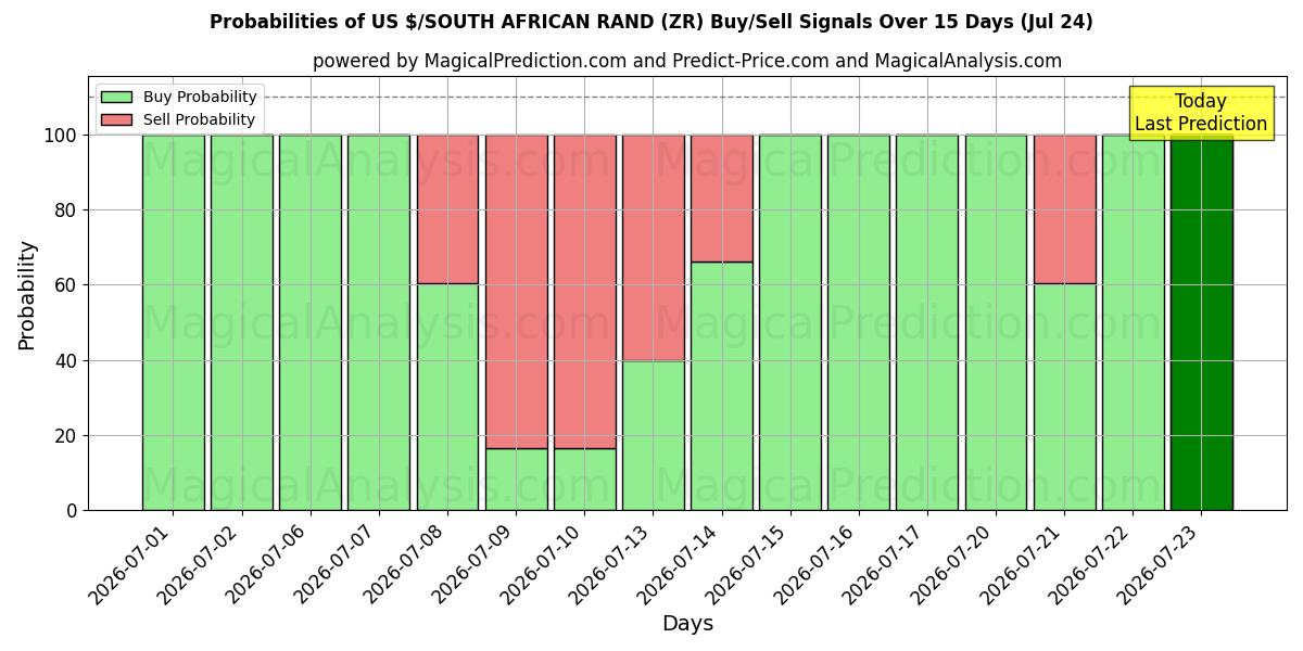 Probabilities of US $/RAND SUD-AFRICAIN (ZR) Buy/Sell Signals Using Several AI Models Over 5 Days (24 Jul) 