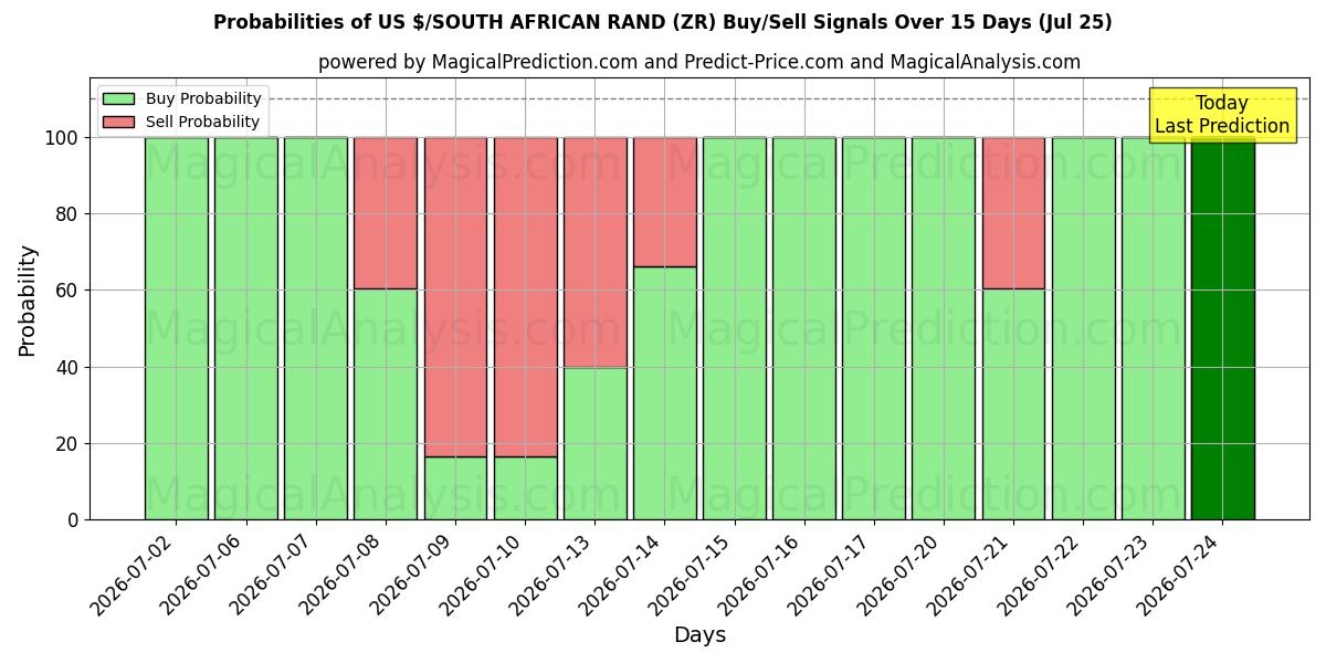 Probabilities of Доллар США/Южноафриканский ранд (ZR) Buy/Sell Signals Using Several AI Models Over 5 Days (25 Jul) 
