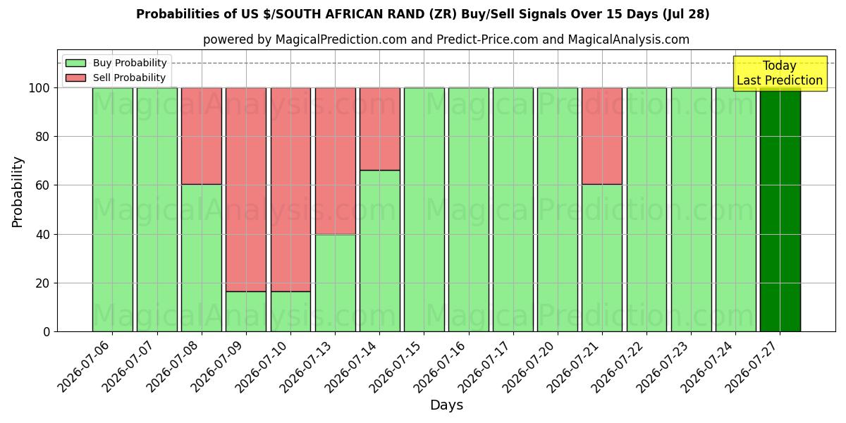 Probabilities of 美元/南非兰特 (ZR) Buy/Sell Signals Using Several AI Models Over 5 Days (28 Jul) 