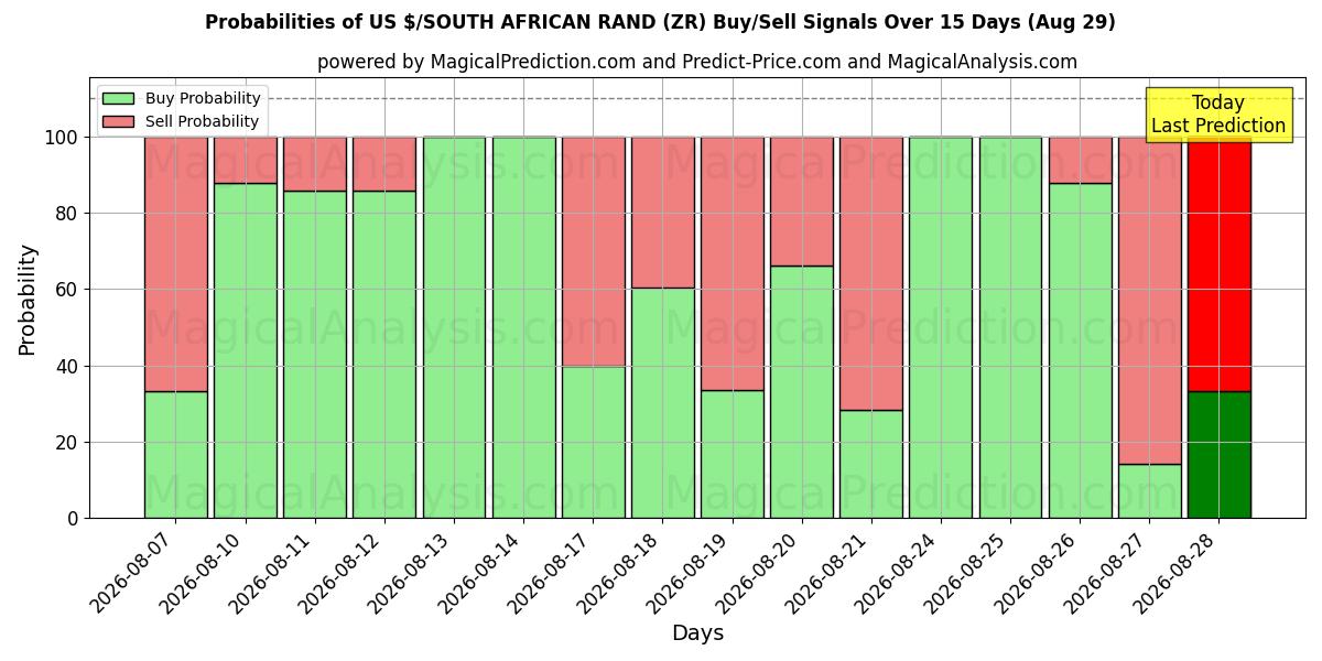 Probabilities of 미국 달러/남아프리카 랜드 (ZR) Buy/Sell Signals Using Several AI Models Over 5 Days (29 Aug) 