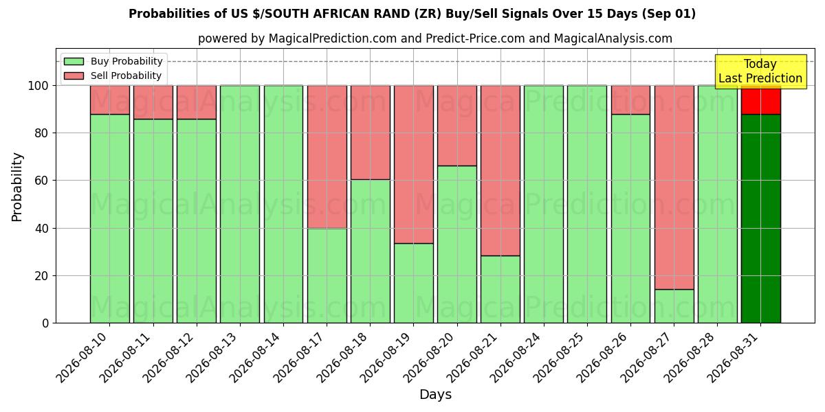 Probabilities of US $/ETELÄ-AFRIKAN RANDI (ZR) Buy/Sell Signals Using Several AI Models Over 5 Days (01 Sep) 