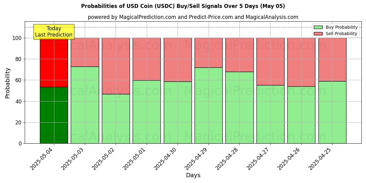 Probabilités des signaux d'achat/vente Pièce en USD (USDC) utilisant plusieurs modèles IA sur 10 jours (05 May) Probabilities of Pièce en USD (USDC) Buy/Sell Signals Using Several AI Models Over 5 Days (05 May)