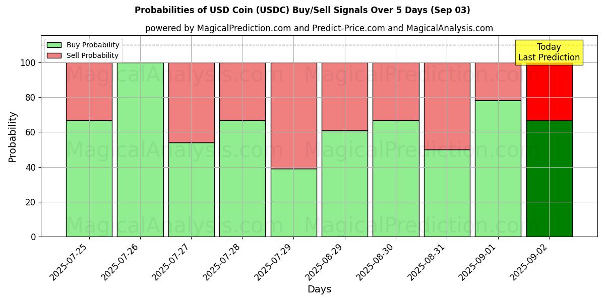 Probabilities of USD mønt (USDC) Buy/Sell Signals Using Several AI Models Over 5 Days (03 Sep) 