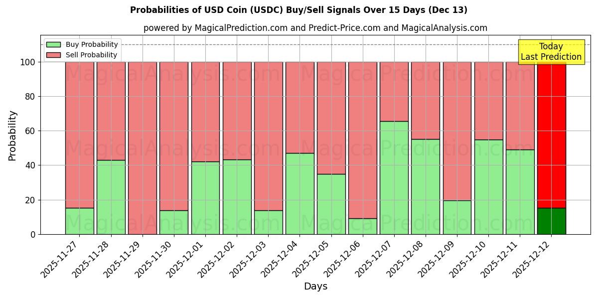 Probabilities of ABD Doları Parası (USDC) Buy/Sell Signals Using Several AI Models Over 5 Days (13 Dec) 