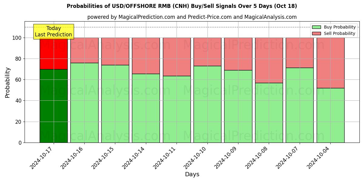 Probabilities of USD/Offshore RMB (CNH) Buy/Sell Signals Using Several AI Models Over 5 Days (18 Oct) 