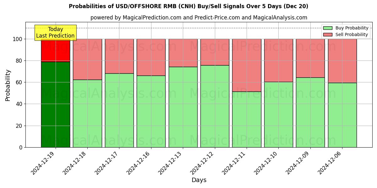 Probabilities of USD/OFFSHORE RMB (CNH) Buy/Sell Signals Using Several AI Models Over 5 Days (20 Dec) 