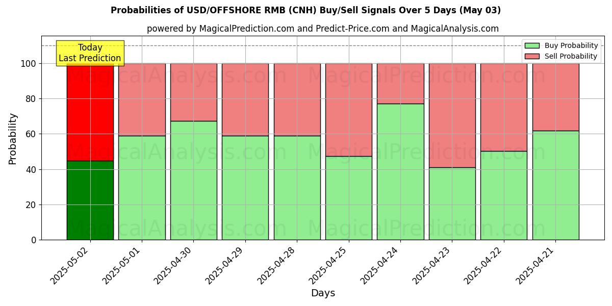 10일간 (USD/해외 RMB (CNH)) 여러 AI 모델을 이용한 03 May의 매수/매도 신호 확률 Probabilities of USD/해외 RMB (CNH) Buy/Sell Signals Using Several AI Models Over 5 Days (03 May)
