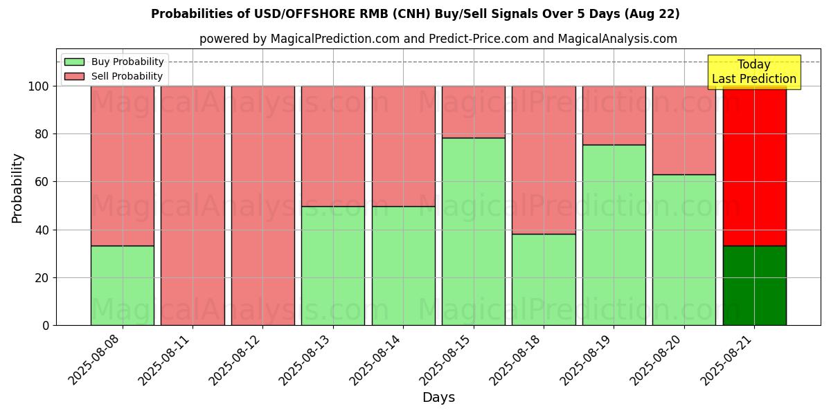 Probabilities of USD/OFFSHORE RMB (CNH) Buy/Sell Signals Using Several AI Models Over 5 Days (16 Aug) 