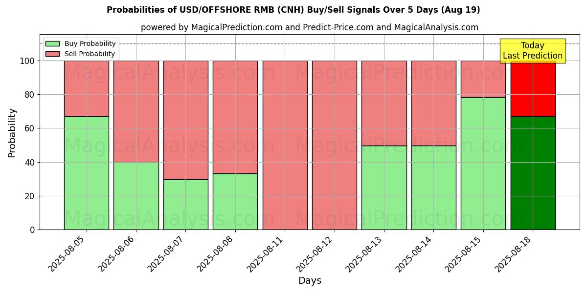 Probabilities of USD/OFFSHORE RMB (CNH) Buy/Sell Signals Using Several AI Models Over 5 Days (19 Aug) 