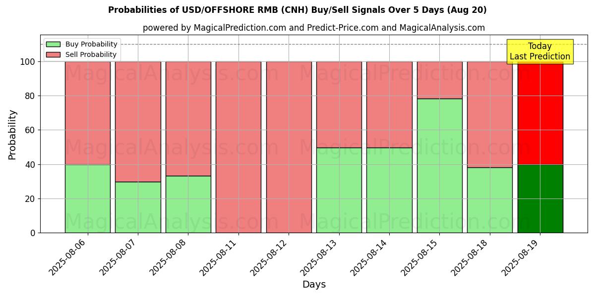 Probabilities of USD/RMB OFFSHORE (CNH) Buy/Sell Signals Using Several AI Models Over 5 Days (20 Aug) 
