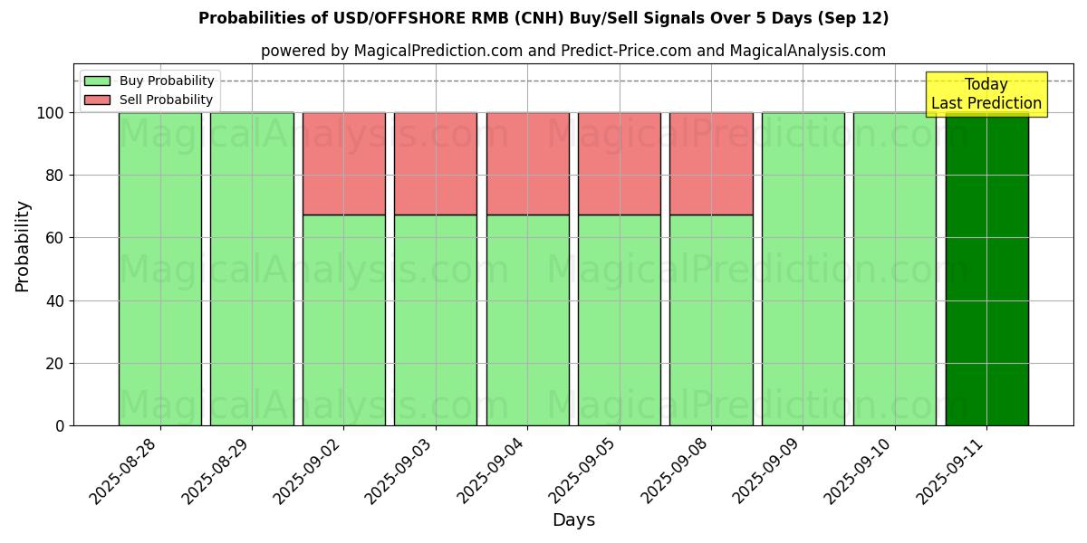 Probabilities of USD/OFFSHORE RMB (CNH) Buy/Sell Signals Using Several AI Models Over 5 Days (12 Sep) 