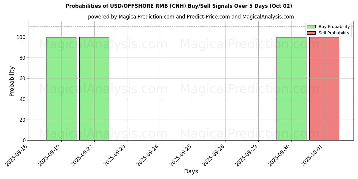 Probabilities of USD/OFFSHORE RMB (CNH) Buy/Sell Signals Using Several AI Models Over 5 Days (02 Oct) 